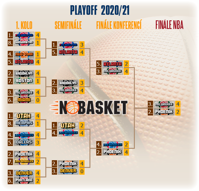 play off tree 2021