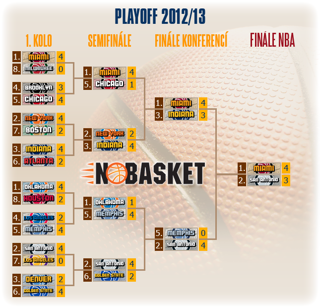 play off tree 2013